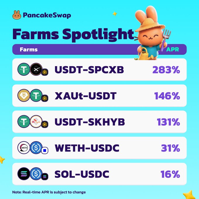 A PancakeSwap "Farms Spotlight" promotional graphic displays APR rates for five yield farming pairs, headlined by a cartoon farmer mascot holding a pitchfork. The farms listed are USDT-SPCXB at 283%, XAUt-USDT at 146%, USDT-SKHYB at 131%, WETH-USDC at 31%, and SOL-USDC at 16%, directly illustrating the post's message about tokenized finance—covering SpaceX, gold, semiconductors, and major crypto assets—now earning yield onchain.