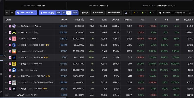 A cryptocurrency trading dashboard showing trending tokens including ARGUS, TOLLY, PCH, COOL, creo, ARCS, BOZO, AI, BULLDOG, USDC, and ARCT, with a 24H volume of $129.2M.