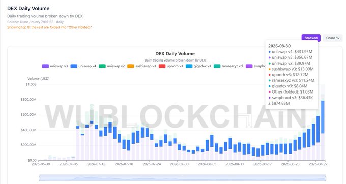A bar chart titled 'DEX Daily Volume' from Dune showing broken-down daily trading volume across DEXs like uniswap v3/v4, sushiswap v3, and others, with a tooltip for 2026-08-30 highlighting totals like uniswap v3 ($431.95M) and a watermark reading 'WURLOCKCHAIN'.