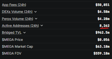 In the image, a table with black background displays information about app fees at different times of day for six apps. The table shows that an app called @megaeth has had active user wallets on @kumbaya_xyz rising above $50,000 in 24 hours and another app named @mnstr is going down, generating only $18,000 in fees with less than 4,000 users. The remaining apps have varying fee levels depending on the number of active users; some are charging fees of $3,500 or $8,000 per user while others are charging fees lower than that. The image also includes a message about an app named @app fees (24hrs), which is described as paying off in 4,826,5m and has a $50,000 fee.