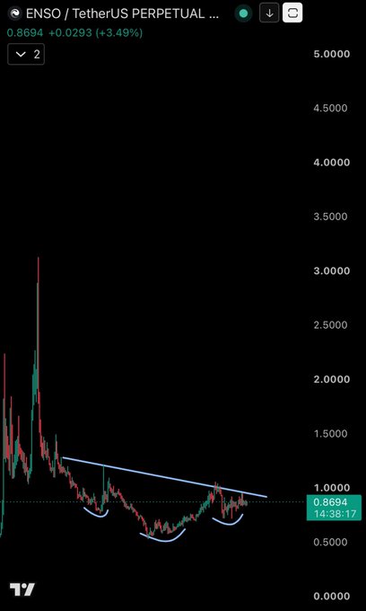 The image shows a TradingView chart for ENSO/TetherUS Perpetual, trading at $0.8694 (+3.49%), with technical annotations including a descending trendline and bullish rounding bottoms, suggesting a potential breakout that aligns with the poster's bullish thesis on the low-cap BNB ecosystem coin.