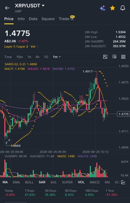 A cryptocurrency trading app screen displaying the XRP/USDT pair price at 1.4775 (down 1.47%), featuring a candlestick chart with moving averages, SAR indicator, and volume data.