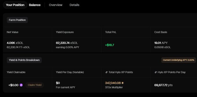 Screenshot of a crypto portfolio dashboard showing a 'Farm Position' with Net Value of 4.06K xSOL, Yield Exposure of 62,330.74 xSOL, Total PnL of +$18.7, and Hylo XP Points totaling 347,040.08.