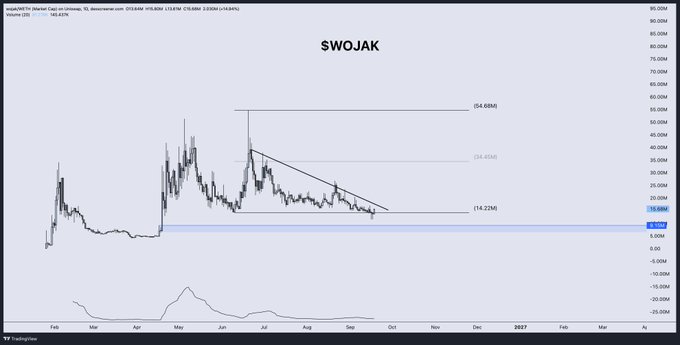 A TradingView chart of Wojak (WOJAK) shows the token priced at approximately 13.64M satoshis with a declining trend forming after a May peak near 54.68M, with key support at 14.22M and a current price hovering near 9.4M satoshis—reflecting the post's reference to the Wojak memecoin's price discovery on the Ethereum network.