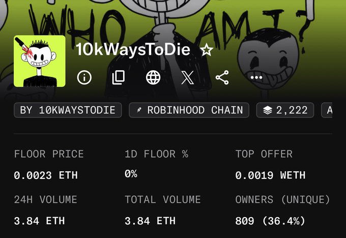 An NFT collection page for '10kWaysToDie' by 10kwaystodie on Robinhood Chain, showing 2,222 items with a floor price of 0.0023 ETH, 24H volume of 3.84 ETH, and 809 unique owners (36.4%).
