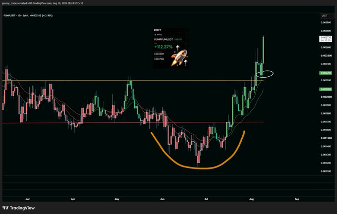 A TradingView chart of $PUMP/USDT shows a dramatic "smile" pattern (highlighted in orange) from June-July lows, followed by a breakout above previous resistance (circled on the right) with a 112.37% pump indicator, confirming the post's bullish thesis of retesting previous highs as support and holding above key EMAs.