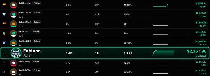 A dark leaderboard screenshot highlights “Fabiano” in row 6 with 24h, 10, 100%, and $2,157.96 (+$67.95%), alongside other ranked users and green gain figures. It visually fits the post’s promotion of free tokenized stocks on Solana, though no giveaway ticker such as META, TSLA, NVDA, SNAP, or AMC is visible here.