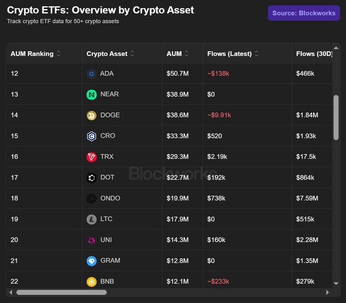 A 'Crypto ETFs: Overview by Crypto Asset' table from Blockworks showing AUM rankings 12-22 with cryptocurrencies including ADA ($50.7M), NEAR, DOGE, CRO, TRX, DOT, ONDO, LTC, UNI, GRAM, and BNB, along with their latest and 30-day flows.