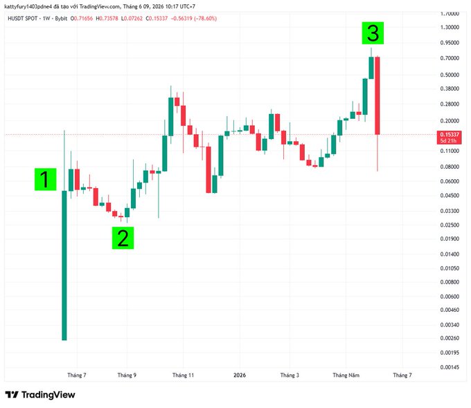 "Explaining the $H case from the perspective of a data analyst", "lists", "platforms at FDV where VCs lose 20% this is the common situation for projects with high valuations in 2025-2026; recently, we can mention $ZAMA and $AZTEC—it's the kind of market that lacks liquidity,".