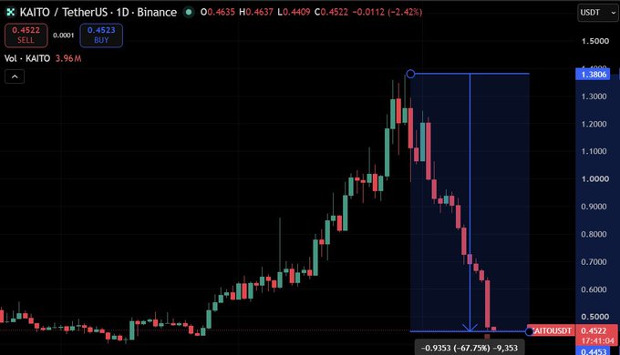 A 1D candlestick chart on Binance shows KAITO/USDT collapsing from a July 29 high near $1.380 to its current price of $0.4522, with a marked 67.75% decline (-$0.9353) highlighted in a shaded sell-off zone and daily volume of 3.96M, visually reinforcing the post's warning about heavy selling pressure ahead of the August 20 token unlock.