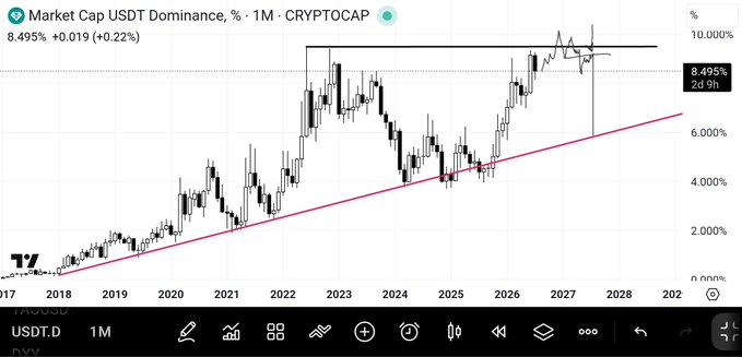 A TradingView monthly chart of USDT.D dominance shows the metric at 8.495% (+0.22%), testing the 2022 highs near the 8.5% resistance zone around 10%. An ascending trendline since 2018 highlights a long-term uptrend, with the post suggesting a breakdown from this resistance could trigger an altcoin cycle as capital rotates out of stablecoins.