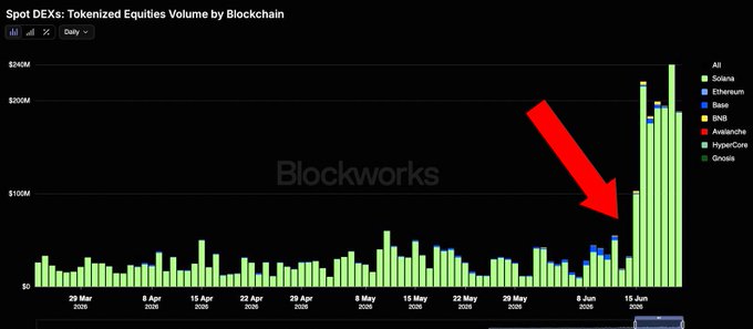 In the image, a chart displays the value of Bitcoin and its relation to different cryptocurrencies over time. The graph has an upward trend, indicating that Bitcoin's value has been consistently increasing. A red arrow points down on this line chart, possibly representing a negative trend or a temporary dip in Bitcoin's value. This information suggests that real-world assets, such as Bitcoin, might be driving the next phase of Solana, which is the cryptocurrency focused on real-world assets and smart contracts. The post implies that meme-based assets may not be the sole driving force behind Solana's growth but rather tangible assets and transactions based on smart contracts.