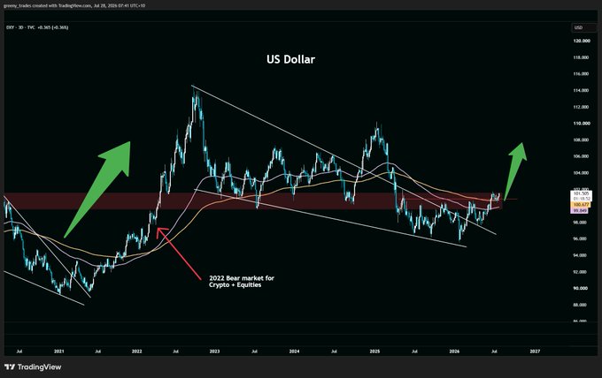 The image shows a TradingView chart of the US Dollar Index (DXY) on the 30-minute timeframe, dated July 28, 2026, featuring a descending triangle pattern with a breakout annotated as the "2022 Bear market for Crypto + Equities," accompanied by large green arrows suggesting bullish continuation toward 120. The chart's strong upward trajectory supports the post's claim that a rising dollar is bearish for risk-on assets like crypto and equities, as capital typically flows into the dollar during risk-off environments.