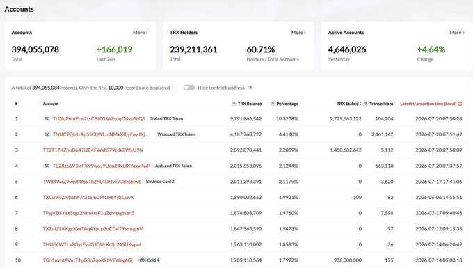 TRON blockchain accounts dashboard showing 394,055,078 total accounts with +166,019 added in 24h, 239,211,361 TRX holders (60.71%), and 4,646,026 active accounts (+4.64% change).