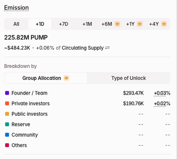 The image shows a token emission breakdown for PUMP, displaying a circulating supply of 225.82M PUMP (≈$484.23K), with only 0.06% of total supply currently unlocked. The allocation breakdown by group shows Founder/Team tokens worth $293.47K (+0.03%) and Private investors at $190.76K (+0.02%), with all other categories (Public, Reserve, Community, Others) showing no emissions. This visualization supports the post's argument that PumpFun exemplifies a disciplined token launch strategy, releasing minimal supply initially to avoid the common industry mistake of unlocking tokens too quickly after launch.
