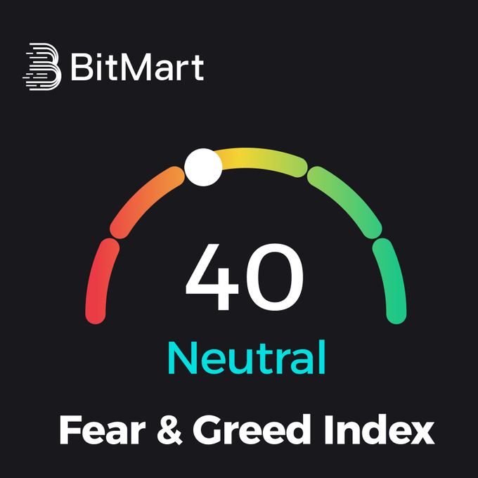The image shows the BitMart Crypto Fear & Greed Index gauge at 40 (Neutral), with the indicator needle positioned in the yellow neutral zone, visually supporting the post's claim that market sentiment has shifted from fear back toward neutrality as Bitcoin trades above $66,000.