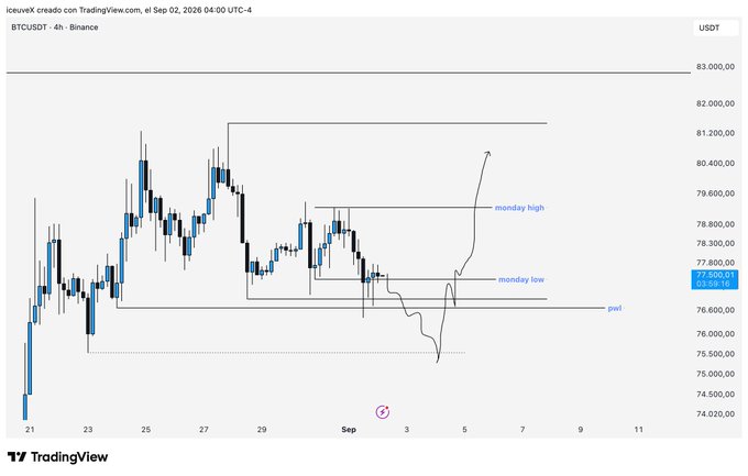 A TradingView chart of BTC/USDT on Binance from September 2026 showing a 4-hour candlestick pattern with price levels marked including 'monday high', 'monday low', and 'poi' at around 77,550.