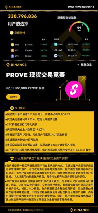 A Binance Daily News infographic dated 2026/09/18 displaying user statistics (330,796,836), cryptocurrency prices for BTC ($79,820), ETH ($2.46K), ONE, AVAX, and DOT, alongside a fear and greed index of 64, and text in Chinese promoting a 'PROVE' spot trading competition with a 1,500,000 PROVE reward pool.