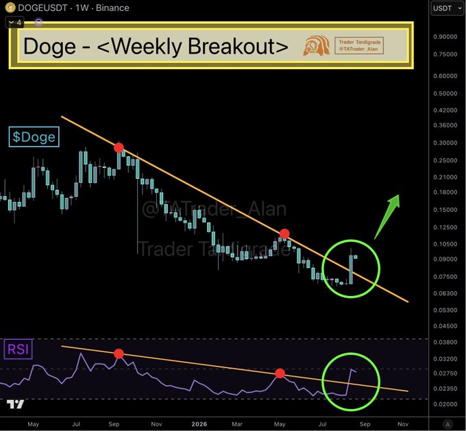 A cryptocurrency chart shows DOGEUSDT on a weekly timeframe from Binance, displaying a weekly breakout where the price (highlighted in a green circle) and the RSI indicator both break above their descending resistance trendlines simultaneously, with a green arrow indicating projected upward momentum. The chart is branded with "Trader Tardigrade" and "@TATrader_Alan" watermarks, supporting the post's claim that both price and RSI confirm the breakout.