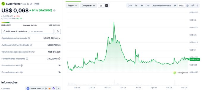 A financial chart displays the price of Superform (US$0,068) with a 24-hour increase of 9.1%, showing a market cap of US$ 15,702 mil and a price history from March to October 2026 on the CoinGecko platform.