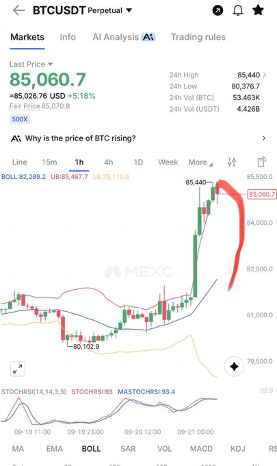 A trading chart for BTCUSDT Perpetual on MEXC showing a last price of 85,060.7 USD with a +5.18% increase, featuring a candlestick chart with Bollinger Bands.