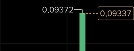 A candlestick chart shows Doge's price at 0.09372 with a previous close or target marked at 0.09337, illustrating the cryptocurrency's rally toward the $0.10 milestone. The green candle reflects bullish momentum fueling the post's excitement about Doge approaching key resistance levels.