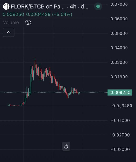 A 4h candlestick chart of **FLORK/BTCB on PancakeSwap** shows the price recovering to **0.009250** (+5.04%), having surged from near-zero before retracing from a ~0.03400 peak, illustrating the "accumulation" phase the post refers to before a potential "parabolic" rally following its Binance Alpha listing.