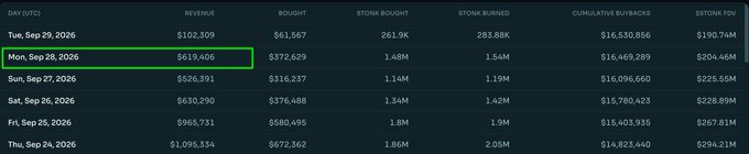A financial data table showing daily revenue, tokens bought/burned, and cumulative buybacks for STON tokens, with the row for Mon, Sep 28, 2026 highlighted in green showing $619,406 revenue.