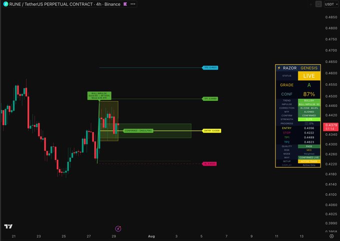 A 4-hour candlestick chart of the RUNE/USDT perpetual contract on Binance displays a live "Razor Genesis" trading signal panel, showing an A-grade long setup with 87% confidence, entry at 0.4356, and targets at TP1 (0.4489) and TP2 (0.4623), visually marked on the chart with corresponding entry, resistance, and take-profit levels alongside the RSI indicator.