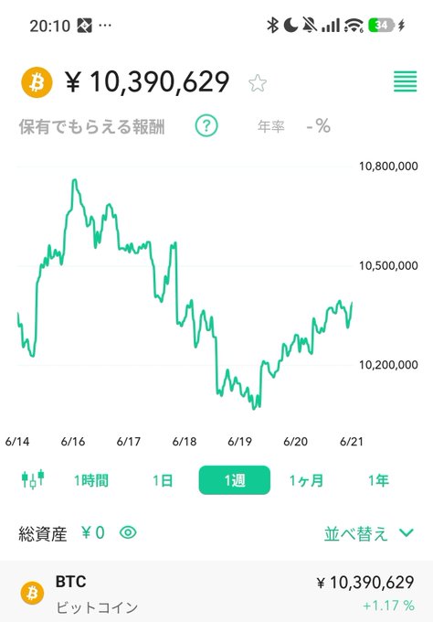 The image shows a screenshot of a Bitcoin trading app with a graph displaying the price of Bitcoin over time. The graph has a green line representing the value of Bitcoin at different points in time. The text " Bitcoins" can be seen, indicating that this is an analysis or chart related to Bitcoin prices. The post suggests that Bitcoin's current value is around 10,000 yen and aims for 20 million from Monday.