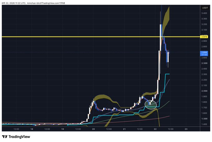 A TradingView chart of "kinchan-tbtcf" displayed on August 22, 2026 shows a sharp price spike peaking above $3,200 before pulling back to around $2,684, with yellow resistance levels marked at $2,976 and a highlighted buy signal circled on August 20. The post celebrates a profitable Trump Coin trade, emphasizing that the indicator's earlier buy signal (circled in teal) preceded the dramatic rally to support the poster's bullish outlook.