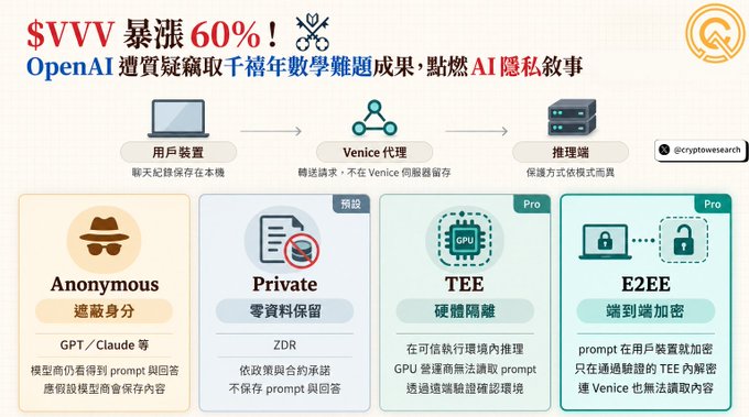 An infographic about $VVV surging 60%, accusing OpenAI of stealing a decade of mathematical achievements, with Chinese text explaining Venice's anonymous, private, TEE, and E2EE features.
