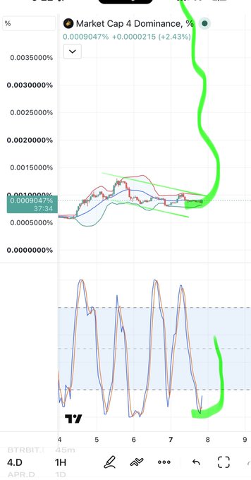 A TradingView chart displaying 'Market Cap 4 Dominance, %' at 0.0009047% with bright green hand-drawn annotations marking trends.