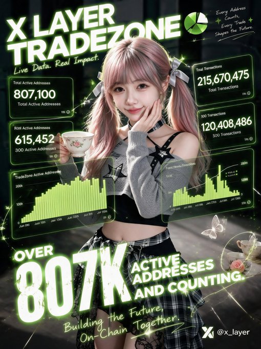 Promotional graphic for X Layer Tradezone featuring a pink-haired anime-style character holding a teacup, with stats showing 807,100 total active addresses and 215,670,475 total transactions.