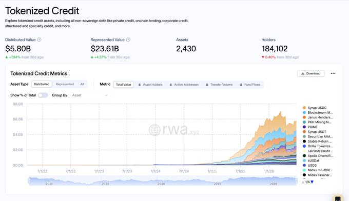 A dashboard from rwa.xyz shows the tokenized credit market with a Distributed Value of $5.80B (+184%), Represented Value of $23.61B (+4.57%), 2,430 assets, and 184,102 holders, with a stacked area chart tracking growth from 2022 through 2026 led by assets like Maple (Syrup USDC), Blockstream M., and Janus Henderson. The chart visually supports the post's claim of Maple Finance's "dominant market share in tokenized credit," as Syrup USDC appears to command the largest share of the total value across the displayed period.