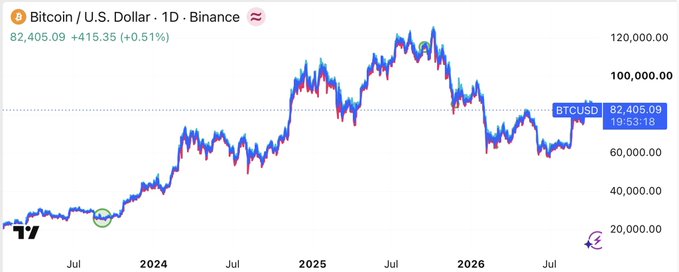 A Bitcoin/U.S. Dollar (BTCUSD) daily chart on Binance showing the price at 82,405.09 with a +0.51% gain, displaying historical price action from 2024 through mid-2026 on a candlestick chart from TradingView, with prices ranging approximately from $20,000 to over $120,000.