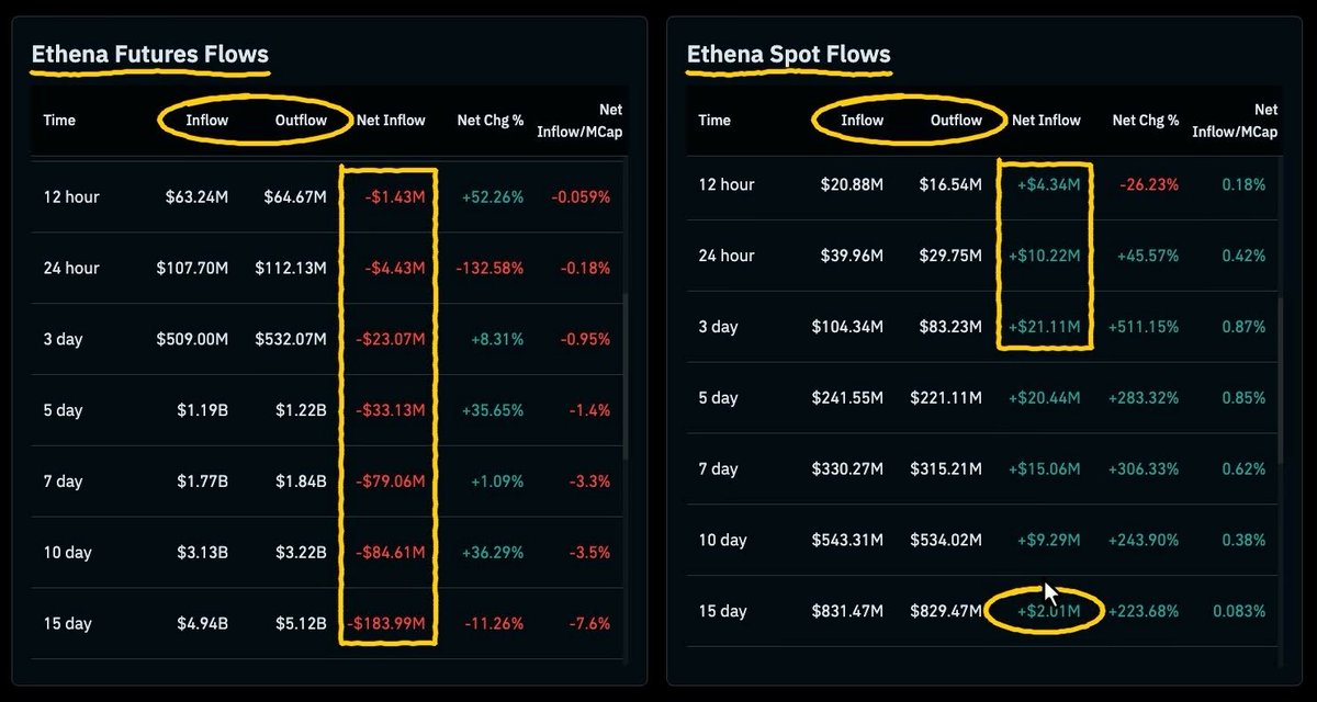 The image shows two side-by-side data tables titled "Ethena Futures Flows" and "Ethena Spot Flows," comparing inflows, outflows, net inflows, and net change percentages across various timeframes (12 hours to 15 days) for the $ENA token. The post uses this as a free educational tool to help traders distinguish between "real" pumps driven by spot buying versus "fake" pumps fueled by leverage/futures—highlighting that despite Ethena's massive price surge (+511.15% spot change over 3 days), futures showed significant outflows (-$23.07M), revealing leverage-driven rather than genuine demand.