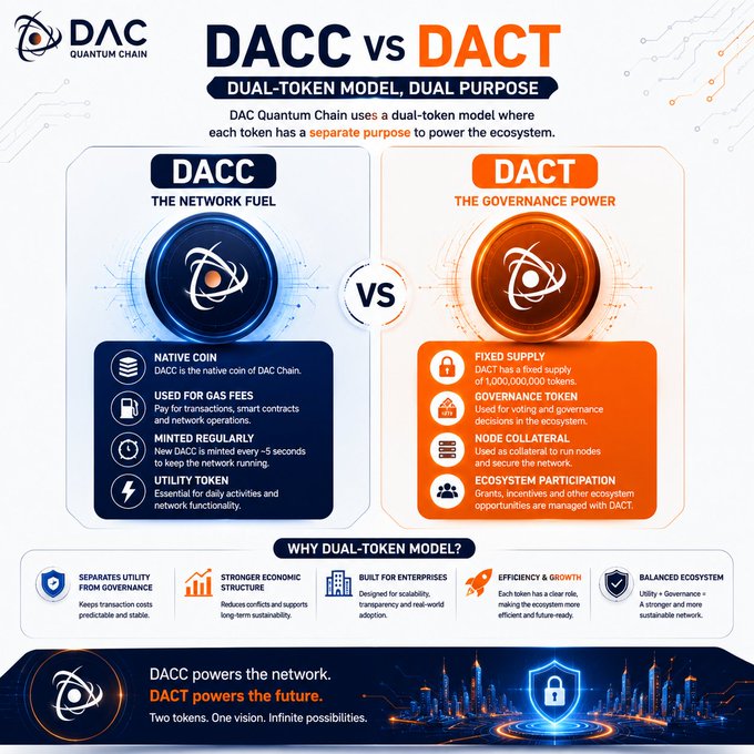 An infographic comparing DAC vs DACT tokens in a dual-token model for DAC Quantum Chain, with DACC as the network fuel and DACT as the governance power.