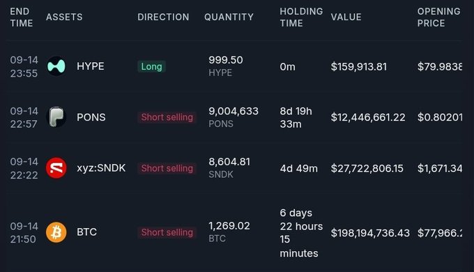 A cryptocurrency trading dashboard showing positions in HYPE (Long, 999.50 units), PONS (Short selling, 9,004,633 units), xyz:SNDK (Short selling, 8,604.81 units), and BTC (Short selling, 1,269.02 units) with their respective values and opening prices.