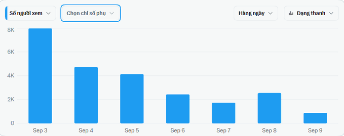 A bar chart showing viewer count data over several days from Sep 3 to Sep 9, with values ranging from approximately 1K to 8K, featuring Vietnamese interface elements.