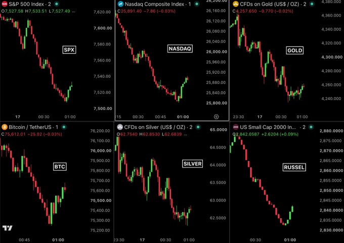 TradingView dashboard showing six charts in a bearish downtrend: S&P 500 (SPX), Nasdaq Composite (NASDAQ), Gold, Bitcoin (BTC), Silver, and US Small Cap 2000 (RUSSEL), all displaying red candlesticks.