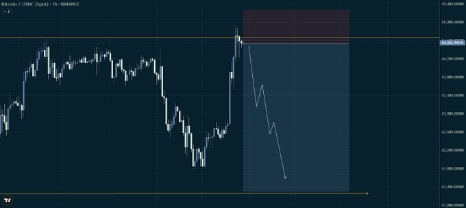 A Bitcoin/USDC chart on the 1-hour timeframe from Binance shows a recent sharp rally to around $64,030 followed by a proposed downward price path toward a take-profit target of $61,200, visually illustrating the short trade setup with a stop-loss marked near $65,270.