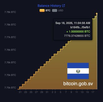 A Bitcoin balance history chart shows BTC holdings climbing from 7.75k to 7.79k BTC, with a tooltip reading 'Sep 18, 2026, 11:04:56 AM, b164fb...f5efb1, + 1.0000000 BTC, 7.779.37428655 BTC,' accompanied by the El Salvador flag and 'bitcoin.gob.sv'.