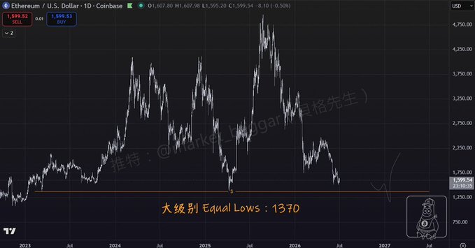 A daily chart of Ethereum (ETH/USD) on Coinbase shows price action from 2023 through 2026, with a horizontal support level marked at the "大級別 Equal Lows: 1370" (major timeframe equal lows at 1370) and current price around 1,599.53, illustrating the post's analysis of identifying ETH's bottom using liquidity levels.