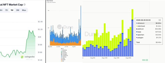 The image shows NFT market data, with a left panel displaying the global NFT market cap chart from CoinGecko (ranging $1.4B–$2.4B) and a right panel from Dune Analytics showing daily NFT trading volume across chains, totaling $6.49M led by Ethereum ($4.93M) as of August 26, 2026—illustrating renewed NFT market activity that supports the "NFTs szn" sentiment.