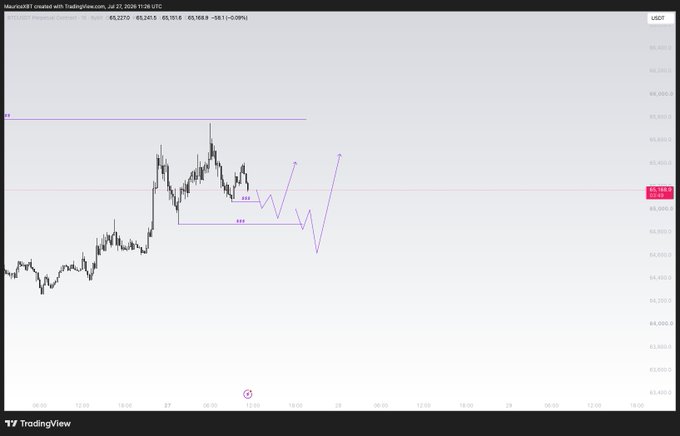 A TradingView 1-hour chart of the US500 index (showing 65,237.0) displays a bullish price projection with a purple annotated "ZZZ" pattern, indicating a potential impulsive move upward toward the 66,000 level, aligning with the post's emphasis on needing liquidity to push higher and the absence of a trade trigger pending internal structural confirmation.