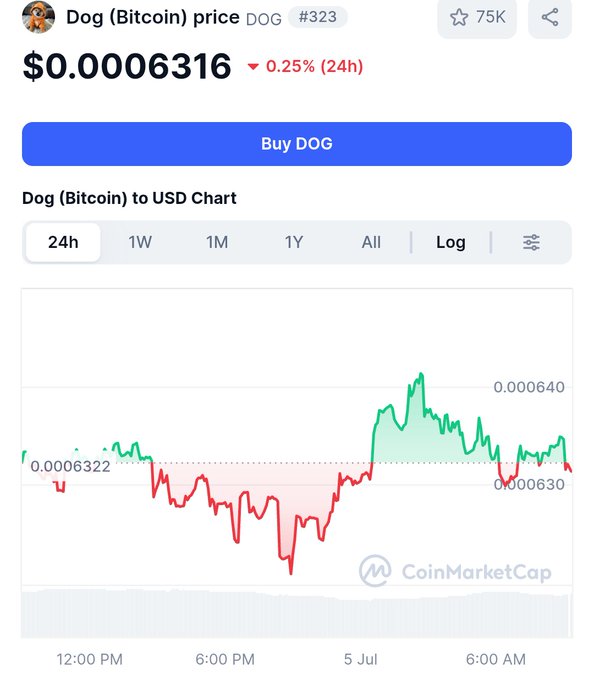 A CoinMarketCap page displays DOG (Bitcoin) priced at $0.0006316 with a 0.25% decline over 24 hours, showing a 24-hour chart that indicates a brief dip and recovery. The image supports the post's bullish case by showing DOG maintaining a price around $0.0006322, aligning with the claim of reclaiming a $63 million market cap.