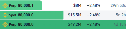 A cropped crypto order-book/table graphic shows green rows for “Perp $BTC 80,000.0,” “Spot $BTC 80,000.0,” and “Perp $XMR 80,000.0,” with dollar values and negative percentage changes beside them. It relates to the post by highlighting apparent large buy interest around $80,000, supporting the idea of bullish support despite a sideways, allegedly manipulated market.