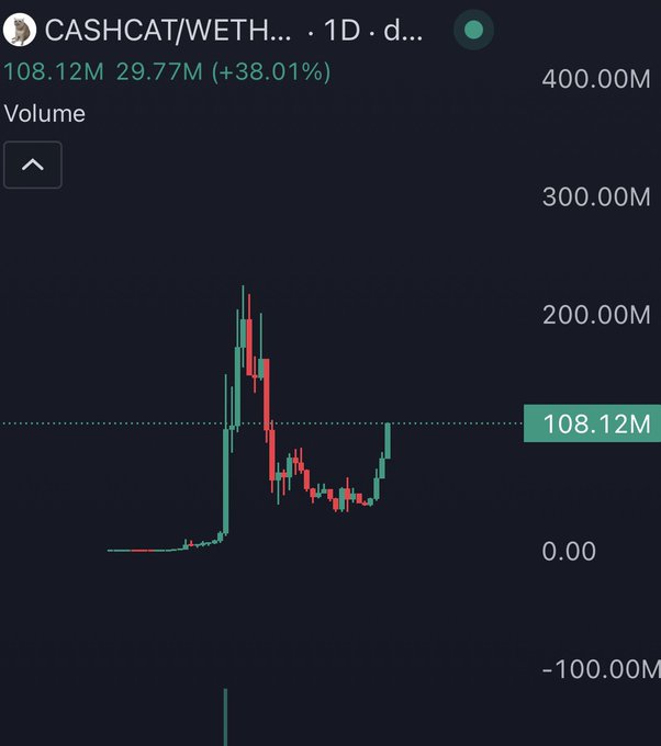 A volume chart for the CASHCAT/WETH trading pair shows 108.12M current volume with a 38.01% daily gain, featuring a dramatic volume spike that correlates with the poster's "Thanks for the shekels" message—suggesting traders profited from the volatile memecoin pump.