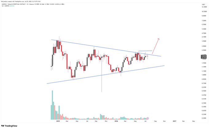 A TradingView financial chart titled "TOTAL market created with TradingView.com, Jul 25, 2026" displaying candlestick patterns forming a symmetrical triangle, with volume bars at the bottom and a hand-drawn red arrow pointing upward indicating a potential breakout.